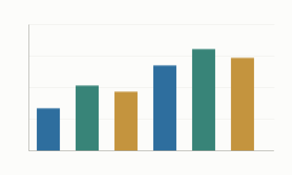 Sloupcový graf: objem podpory bydlení roste z 34 % v roce 2021 na 81 % v roce 2025.